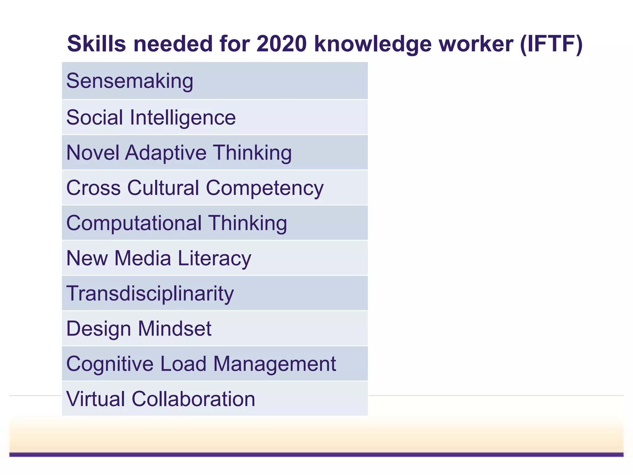 Skills needed for 2020 knowledge worker (IFTF)
Sensemaking
Social Intelligence
Novel Adaptive Thinking
Cross Cultural Competency
Computational Thinking
New Media Literacy
Transdisciplinarity
Design Mindset
Cognitive Load Management
Virtual Collaboration
 