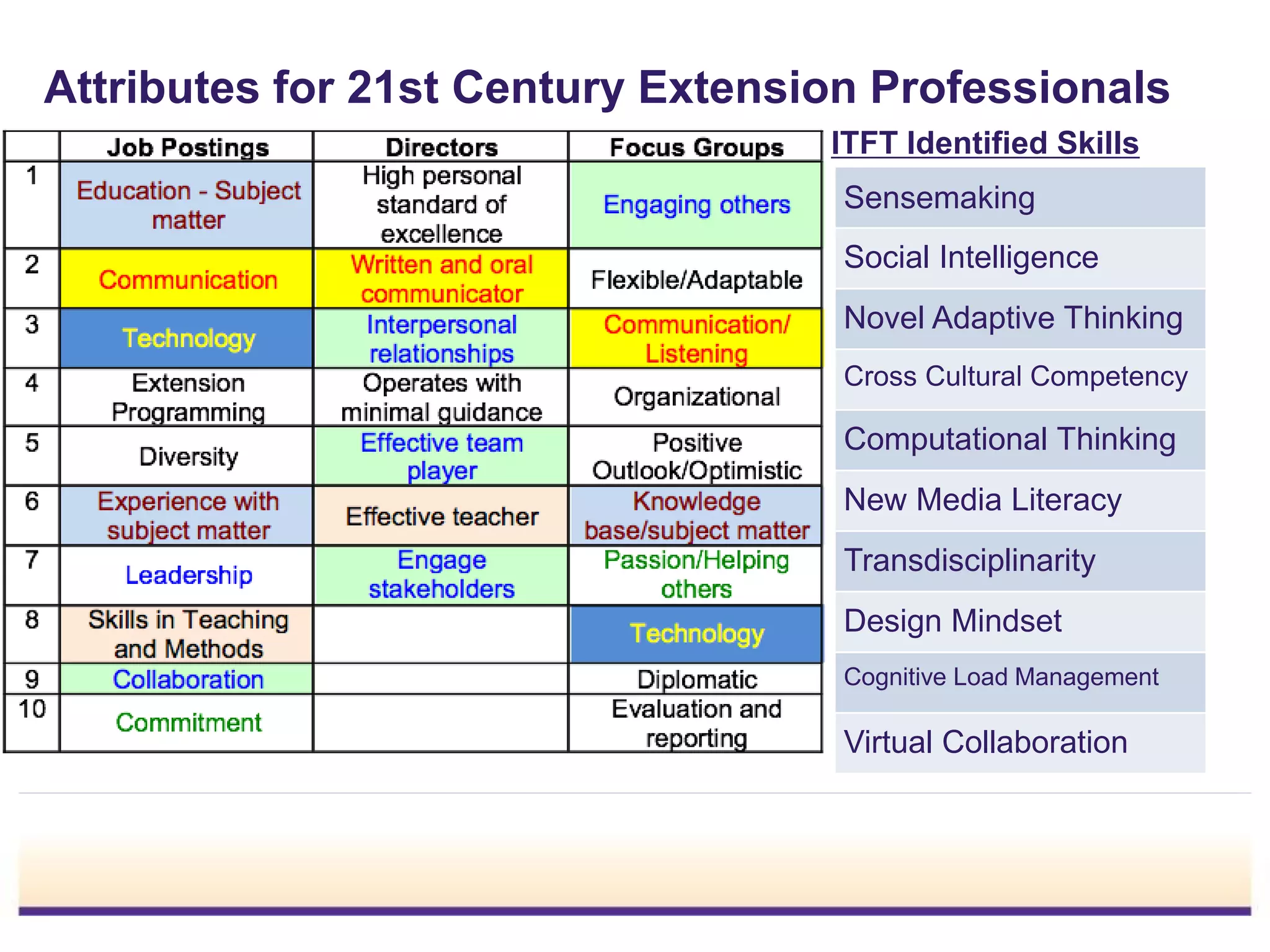 Attributes for 21st Century Extension Professionals
ITFT Identified Skills
Sensemaking
Social Intelligence
Novel Adaptive Thinking
Cross Cultural Competency
Computational Thinking
New Media Literacy
Transdisciplinarity
Design Mindset
Cognitive Load Management
Virtual Collaboration
 