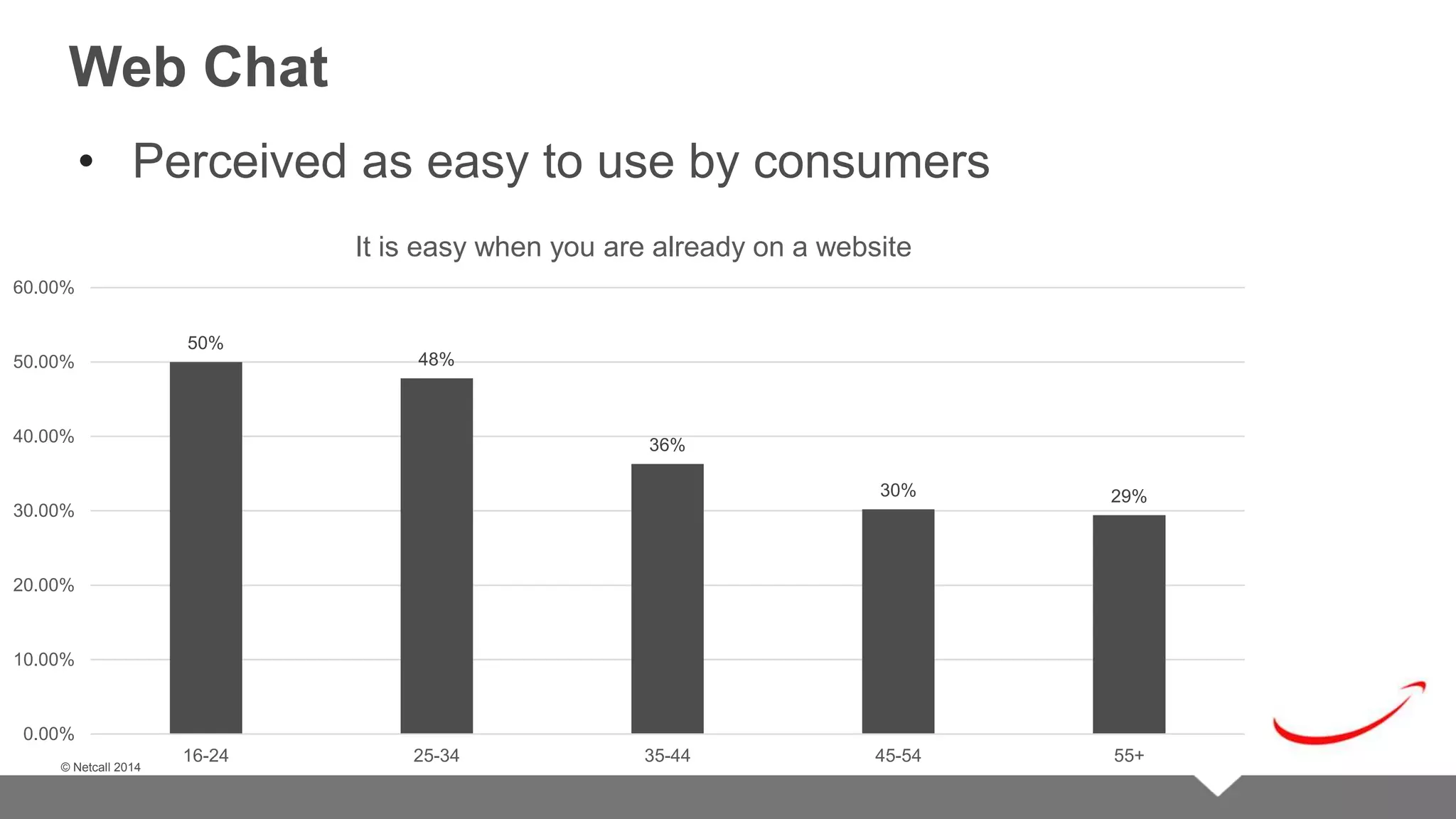 © Netcall 2013 
Web Chat 
• Perceived as easy to use by consumers 
60.00% 
50.00% 
40.00% 
30.00% 
20.00% 
10.00% 
© Netcall 2014 
50% 
It is easy when you are already on a website 
48% 
36% 
30% 29% 
0.00% 
16-24 25-34 35-44 45-54 55+ 
 