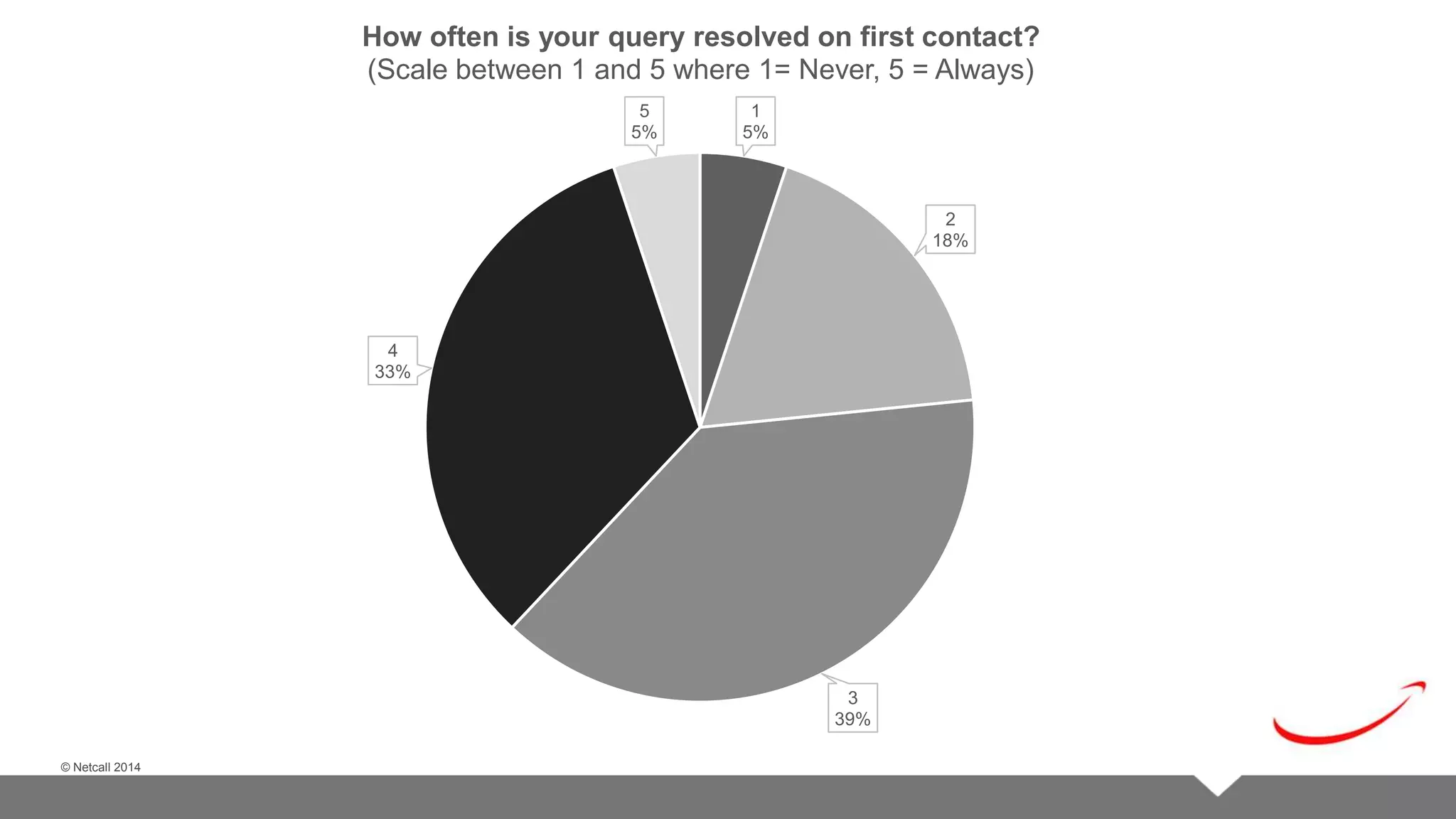 © Netcall 2013 
© Netcall 2014 
How often is your query resolved on first contact? 
(Scale between 1 and 5 where 1= Never, 5 = Always) 
1 
5% 
2 
18% 
3 
39% 
4 
33% 
5 
5% 
 