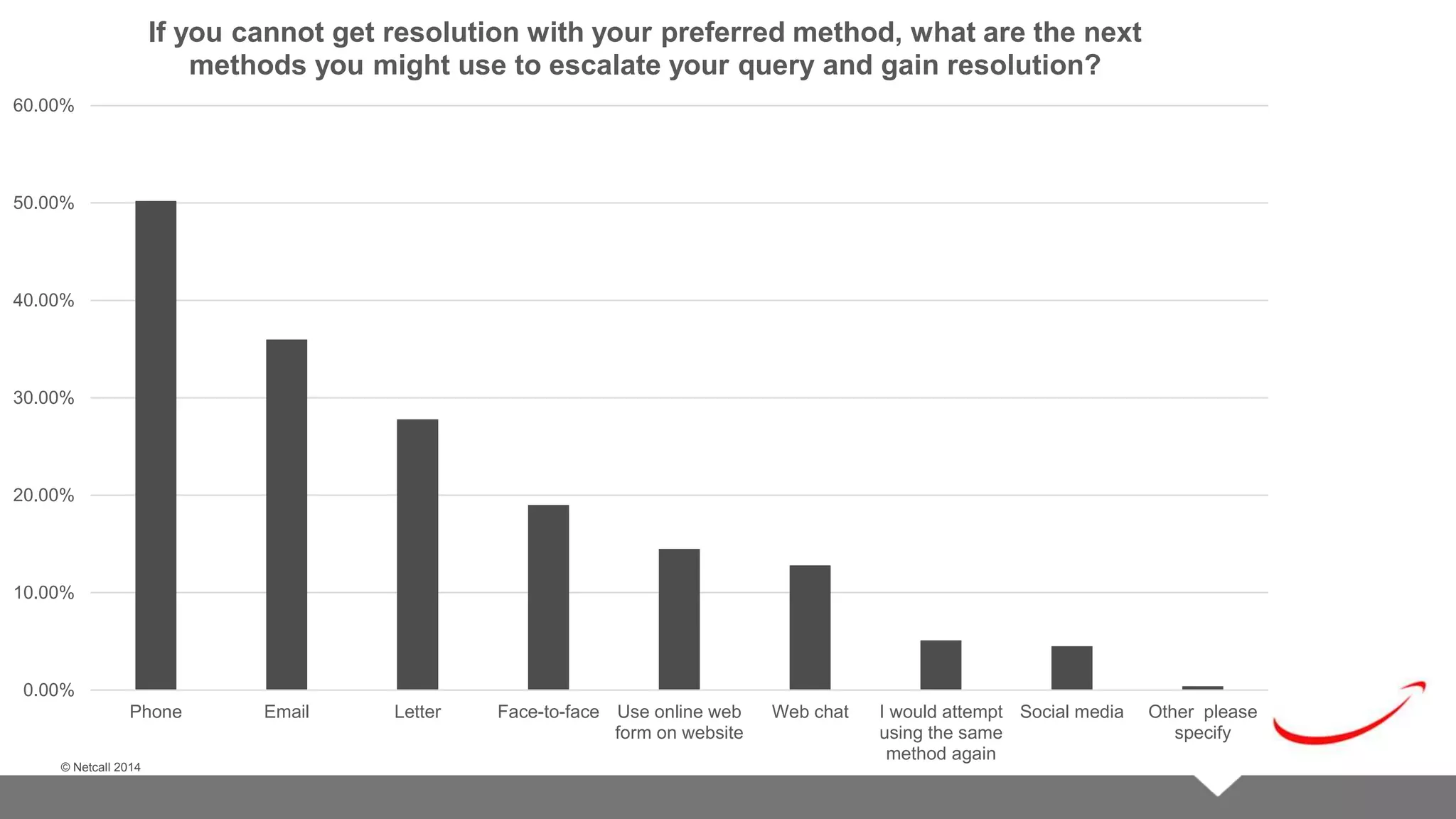 © Netcall 2013 
60.00% 
50.00% 
40.00% 
30.00% 
20.00% 
10.00% 
0.00% 
Phone Email Letter Face-to-face Use online web 
© Netcall 2014 
form on website 
Web chat I would attempt 
using the same 
method again 
Social media Other please 
specify 
If you cannot get resolution with your preferred method, what are the next 
methods you might use to escalate your query and gain resolution? 
 