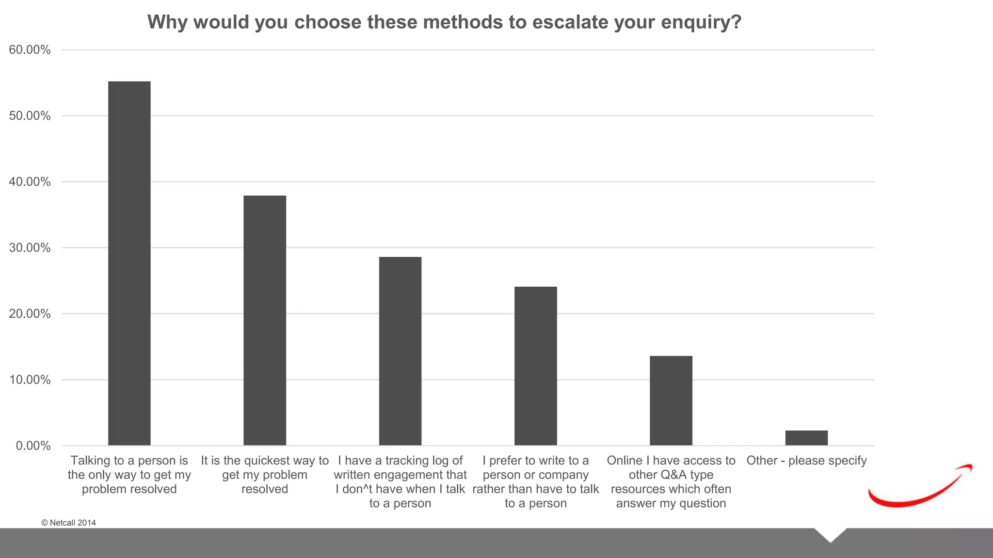 © Netcall 2013 
60.00% 
50.00% 
40.00% 
30.00% 
20.00% 
10.00% 
0.00% 
Talking to a person is 
the only way to get my 
problem resolved 
© Netcall 2014 
It is the quickest way to 
get my problem 
resolved 
I have a tracking log of 
written engagement that 
I don^t have when I talk 
to a person 
I prefer to write to a 
person or company 
rather than have to talk 
to a person 
Online I have access to 
other Q&A type 
resources which often 
answer my question 
Other - please specify 
Why would you choose these methods to escalate your enquiry? 
 