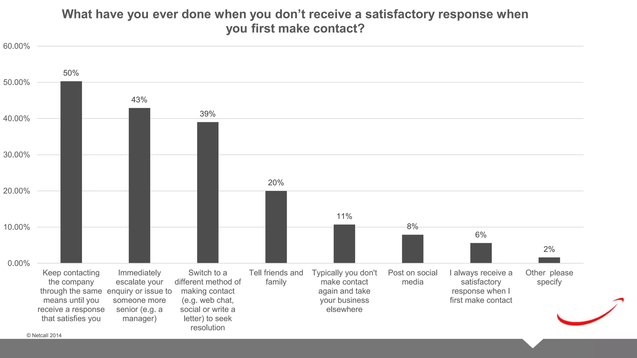 © Netcall 2013 
60.00% 
50.00% 
40.00% 
30.00% 
20.00% 
10.00% 
© Netcall 2014 
50% 
43% 
39% 
20% 
11% 
8% 
6% 
2% 
0.00% 
Keep contacting 
the company 
through the same 
means until you 
receive a response 
that satisfies you 
Immediately 
escalate your 
enquiry or issue to 
someone more 
senior (e.g. a 
manager) 
Switch to a 
different method of 
making contact 
(e.g. web chat, 
social or write a 
letter) to seek 
resolution 
Tell friends and 
family 
Typically you don't 
make contact 
again and take 
your business 
elsewhere 
Post on social 
media 
I always receive a 
satisfactory 
response when I 
first make contact 
Other please 
specify 
What have you ever done when you don’t receive a satisfactory response when 
you first make contact? 
 