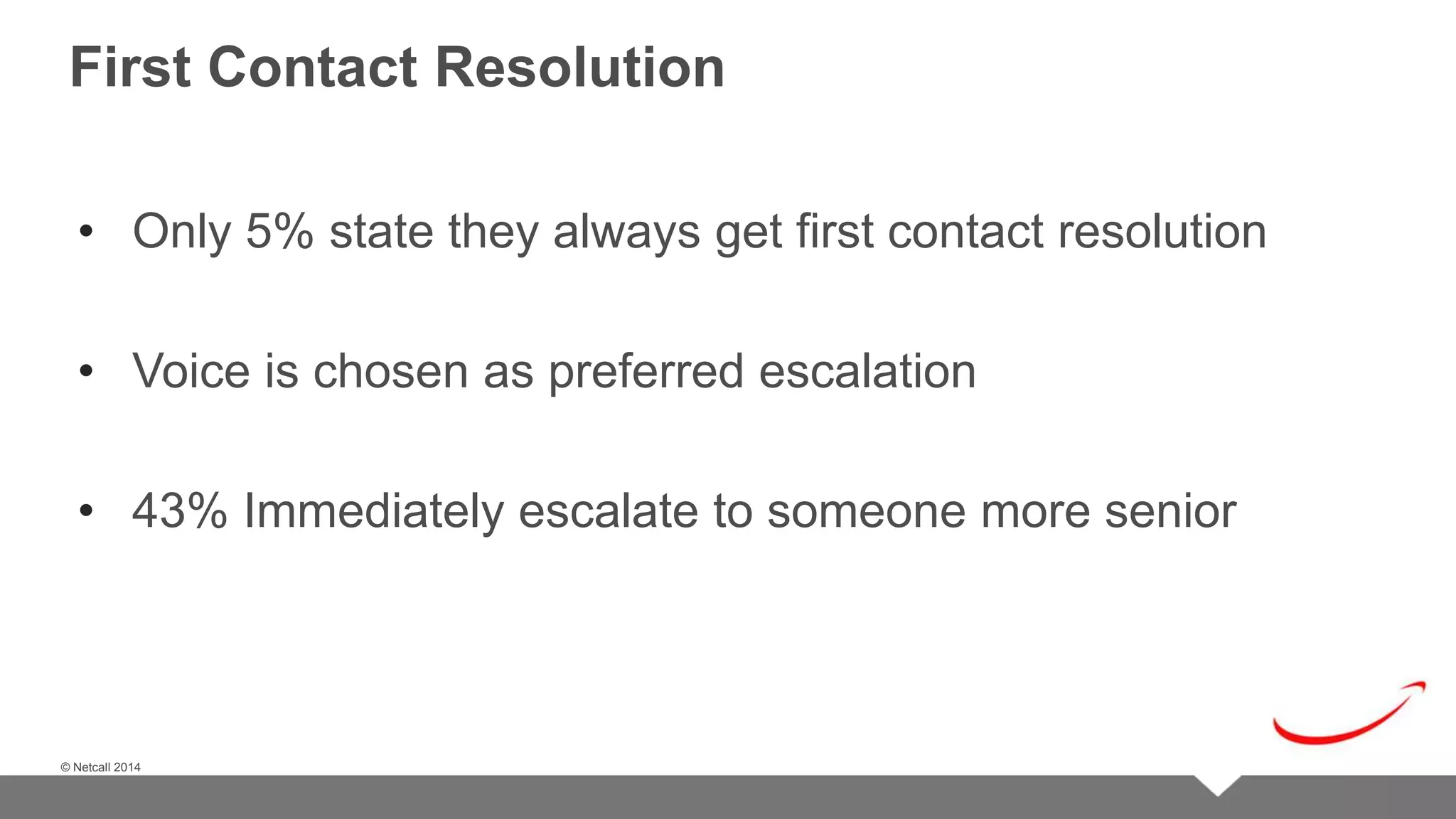 © Netcall 2013 
First Contact Resolution 
• Only 5% state they always get first contact resolution 
• Voice is chosen as preferred escalation 
• 43% Immediately escalate to someone more senior 
© Netcall 2014 
 