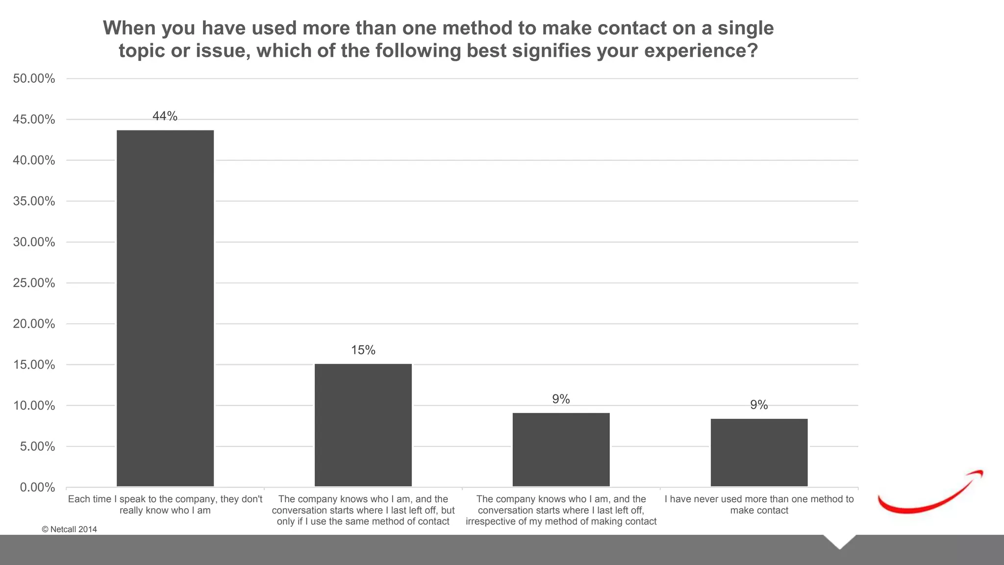 © Netcall 2013 
50.00% 
45.00% 
40.00% 
35.00% 
30.00% 
25.00% 
20.00% 
15.00% 
10.00% 
5.00% 
© Netcall 2014 
When you have used more than one method to make contact on a single 
topic or issue, which of the following best signifies your experience? 
44% 
15% 
9% 9% 
0.00% 
Each time I speak to the company, they don't 
really know who I am 
The company knows who I am, and the 
conversation starts where I last left off, but 
only if I use the same method of contact 
The company knows who I am, and the 
conversation starts where I last left off, 
irrespective of my method of making contact 
I have never used more than one method to 
make contact 
 