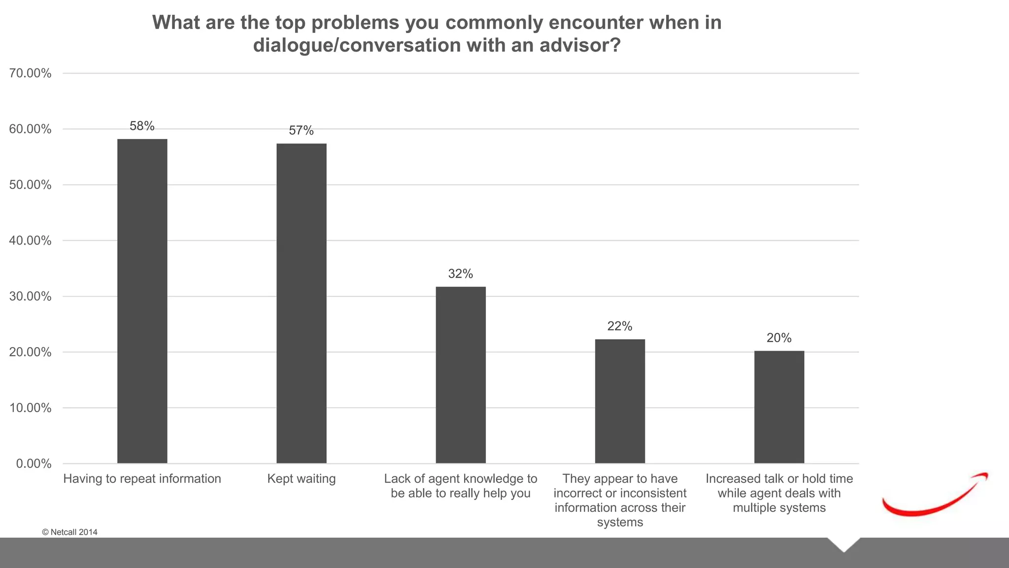 © Netcall 2013 
70.00% 
60.00% 
50.00% 
40.00% 
30.00% 
20.00% 
10.00% 
© Netcall 2014 
58% 57% 
32% 
22% 
20% 
0.00% 
Having to repeat information Kept waiting Lack of agent knowledge to 
be able to really help you 
They appear to have 
incorrect or inconsistent 
information across their 
systems 
Increased talk or hold time 
while agent deals with 
multiple systems 
What are the top problems you commonly encounter when in 
dialogue/conversation with an advisor? 
 
