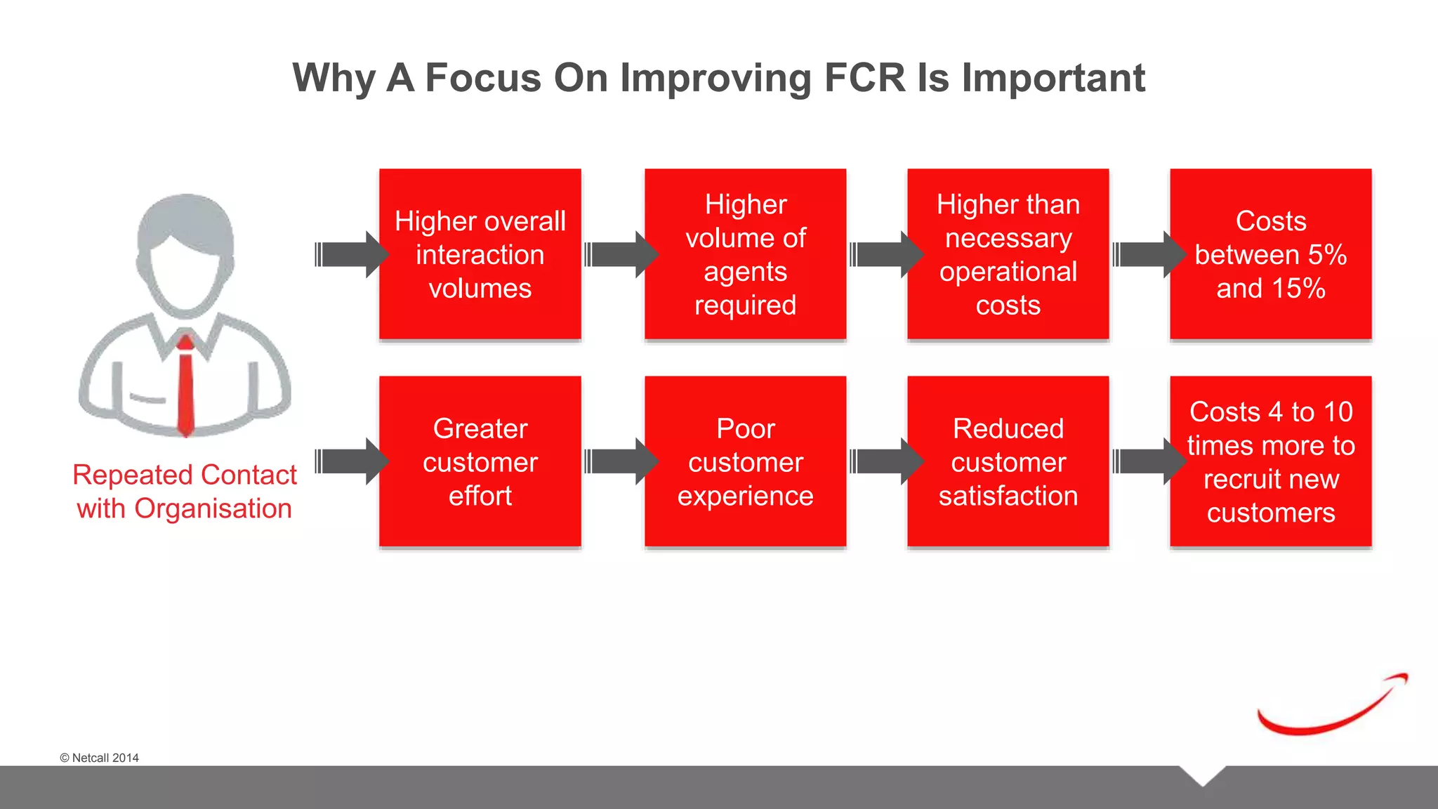 © Netcall 2013 
© Netcall 2014 
Why A Focus On Improving FCR Is Important 
Higher overall 
interaction 
volumes 
Repeated Contact 
with Organisation 
Greater 
customer 
effort 
Higher 
volume of 
agents 
required 
Poor 
customer 
experience 
Higher than 
necessary 
operational 
costs 
Reduced 
customer 
satisfaction 
Costs 
between 5% 
and 15% 
Costs 4 to 10 
times more to 
recruit new 
customers 
 