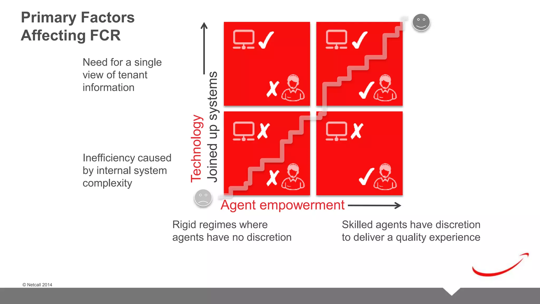 © Netcall 2013 
© Netcall 2014 
Technology 
Joined up systems 
Agent empowerment 
Primary Factors 
Affecting FCR 
Need for a single 
view of tenant 
information 
Inefficiency caused 
by internal system 
complexity 
Rigid regimes where 
agents have no discretion 
Skilled agents have discretion 
to deliver a quality experience 
 