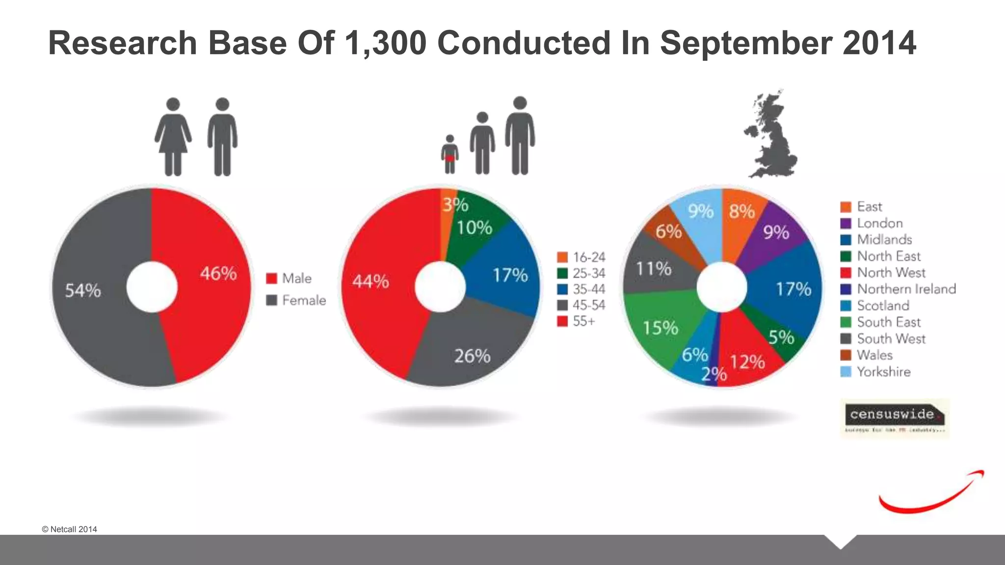 © Netcall 2013 
Research Base Of 1,300 Conducted In September 2014 
© Netcall 2014 
 
