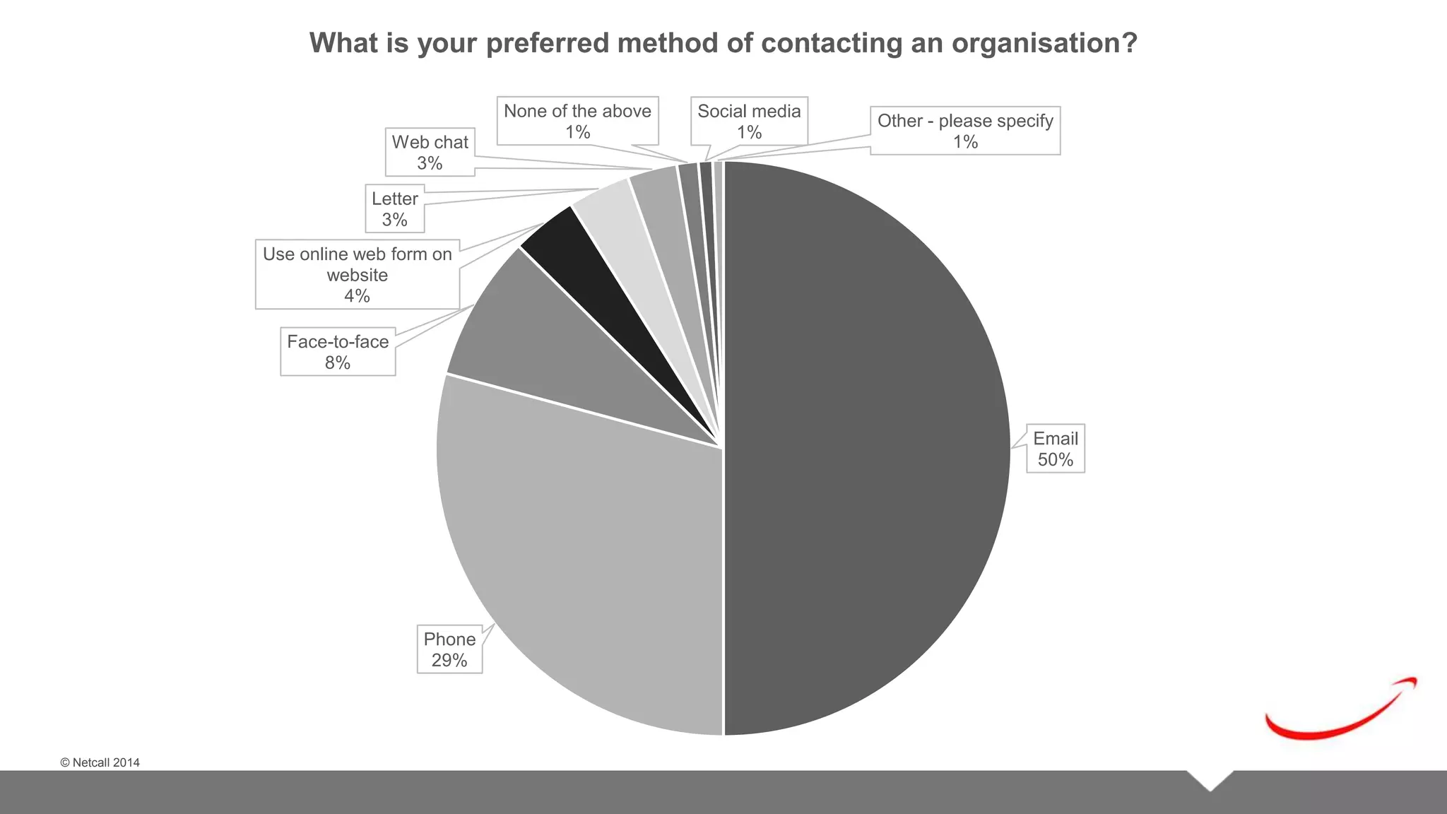 © Netcall 2013 
© Netcall 2014 
What is your preferred method of contacting an organisation? 
Email 
50% 
Web chat 
3% 
Use online web form on 
Phone 
29% 
website 
4% 
Face-to-face 
8% 
Letter 
3% 
None of the above 
1% 
Social media 
1% 
Other - please specify 
1% 
 