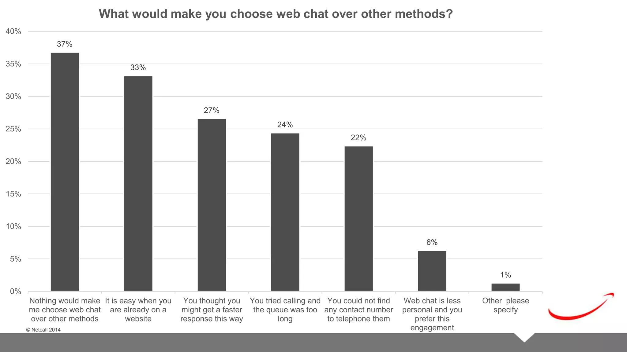 © Netcall 2013 
37% 
© Netcall 2014 
33% 
27% 
24% 
22% 
6% 
1% 
40% 
35% 
30% 
25% 
20% 
15% 
10% 
5% 
0% 
Nothing would make 
me choose web chat 
over other methods 
It is easy when you 
are already on a 
website 
You thought you 
might get a faster 
response this way 
You tried calling and 
the queue was too 
long 
You could not find 
any contact number 
to telephone them 
Web chat is less 
personal and you 
prefer this 
engagement 
Other please 
specify 
What would make you choose web chat over other methods? 
 