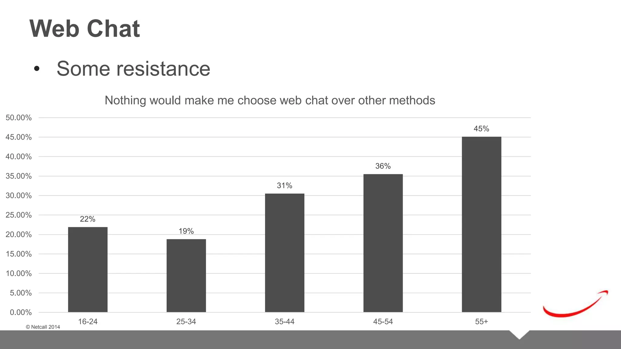 © Netcall 2013 
Web Chat 
• Some resistance 
50.00% 
45.00% 
40.00% 
35.00% 
30.00% 
25.00% 
20.00% 
15.00% 
10.00% 
5.00% 
© Netcall 2014 
22% 
Nothing would make me choose web chat over other methods 
19% 
31% 
36% 
45% 
0.00% 
16-24 25-34 35-44 45-54 55+ 
 