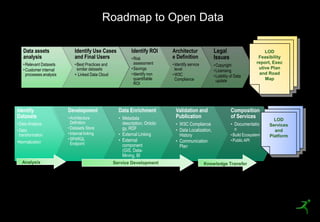 Roadmap to Open Data

        Data assets                Identify Use Cases              Identify ROI     Architectur              Legal                         LOD
        analysis                   and Final Users                 • Risk           e Definition             Issues                     Feasibility
        • Relevant Datasets        • Best Practices and              assessment     • Identify service       • Copyright
                                                                                                                                       report, Exec
        • Customer internal          similar datasets              • Savings          level                  • Licensing
                                                                                                                                        utive Plan
          processes analysis       • Linked Data Cloud             • Identify non   • W3C                    • Liability of Data
                                                                                                                                        and Road
                                                                     quantifiable     Compliance               update                      Map
                                                                     ROI




     Identify                  Development                  Data Enrichment           Validation and                    Composition
     Datasets                  • Architecture               • Metadata                Publication                       of Services
                                                                                                                                              LOD
     • Data Analysis             Definition                   description, Ontolo     • W3C Compliance                  • Documentatio      Services
                               • Datasets Store               gy, RDF                 • Data Localization,                n
     • Data                                                                                                                                   and
       transformation          • Internal linking           • External Linking          History                         • Build Ecosystem   Platform
                               • SPARQL                     • External                • Communication                   • Public API
     •Normalization              Endpoint                     component                 Plan
                                                              (GIS, Data-
                                                              Mining, BI
        Analysis                                              modules)
                                                          Service Development                            Knowledge Transfer




15
 