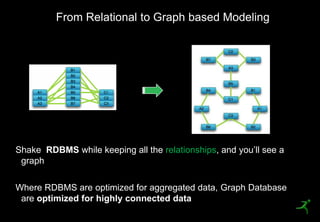 From Relational to Graph based Modeling




 Shake RDBMS while keeping all the relationships, and you’ll see a
  graph

 Where RDBMS are optimized for aggregated data, Graph Database
  are optimized for highly connected data
43
 