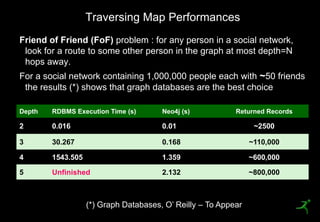 Traversing Map Performances
     Friend of Friend (FoF) problem : for any person in a social network,
      look for a route to some other person in the graph at most depth=N
      hops away.
     For a social network containing 1,000,000 people each with ~50 friends
      the results (*) shows that graph databases are the best choice

     Depth   RDBMS Execution Time (s)       Neo4j (s)           Returned Records

     2       0.016                          0.01                      ~2500

     3       30.267                         0.168                    ~110,000

     4       1543.505                       1.359                    ~600,000

     5       Unfinished                     2.132                    ~800,000



45                      (*) Graph Databases, O’ Reilly – To Appear
 