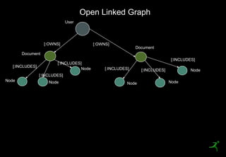 Open Linked Graph
                                  User




                      [:OWNS]                [:OWNS]
                                                                Document
          Document
                                                                                  [:INCLUDES]
                            [:INCLUDES]
      [:INCLUDES]
                                      Node        [:INCLUDES]      [:INCLUDES]            Node
                    [:INCLUDES]
Node                    Node                                                     Node
                                                            Node




 53
 