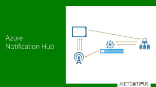 Azure
Notification Hub
 