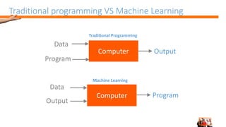 Traditional programming VS Machine Learning
Computer
Data
Program
Output
Computer
Data
Output
Program
Traditional Programming
Machine Learning
 