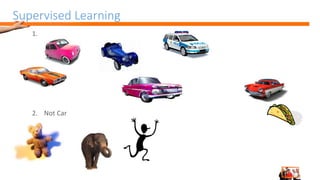 Supervised Learning
1. Car
2. Not Car
 