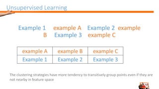 Unsupervised Learning
Example 1 example A Example 2 example
B Example 3 example C
example A example B example C
Example 1 Example 2 Example 3
The clustering strategies have more tendency to transitively group points even if they are
not nearby in feature space
 