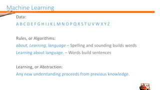 Machine Learning
Data:
A B C D E F G H I J K L M N O P Q R S T U V W X Y Z
Rules, or Algorithms:
about, Learning, language – Spelling and sounding builds words
Learning about language. – Words build sentences
Learning, or Abstraction:
Any new understanding proceeds from previous knowledge.
 