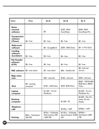Item               Free                  Ex.A             Ex. B               Ex. C


     Noise
     removal                                                $100 - BIAS         $500 - BIAS
     software                            $0                 SoundSoap           SoundSoap Pro

     Compression
     software
     (iTunes)        $0 - free           $0 - free          $0 - free           $0 - free

     Multi-track
     software                            $0 - GarageBand    $300 - BIAS Deck    $0 - in Pro Tools
     Leveling
     software
     (Levelator)     $0 - free           $0 - free          $0 - free           $0 - free
     File Transfer
     software
     (FTP)           $0 - free           $0 - free          $0 - free           $0 - free
                                                                                $0 - Internet
     RSS software $0 - text editor       $0 - text editor   $40 - FeedForAll    service

     Bags, cases,
     misc.                               $50 - estimate     $100 - estimate     $500 - estimate
                                                                                $640 - 1GB Shuffle,
                     $0 - existing                                              8GB Nano, 80GB
     iPod            computer            $150 - 2GB Nano    $250 -8GB Nano      Video

     Laptop                              $1,100 - 13 inch                       $2,500 - 15 inch
     computer                            MacBook                                MacBook Pro
                                                                                $5,000 - Mac Pro
     Desktop                                                                    tower, 30 inch
     computer                                               $1,500 - PC         display

     Telephone
     calls                                                  $150/yr - VoIP      $300/yr - VoIP

                                         $75/yr - GoDaddy   $110/yr - GoDaddy $360/yr -
                     $0/yr - Switchpod   Web hosting 100/   Quick Podcast 5/300 Switchpod 2,000
     Hosting         450 MB              1,000 MB           GB                  MB

68
 