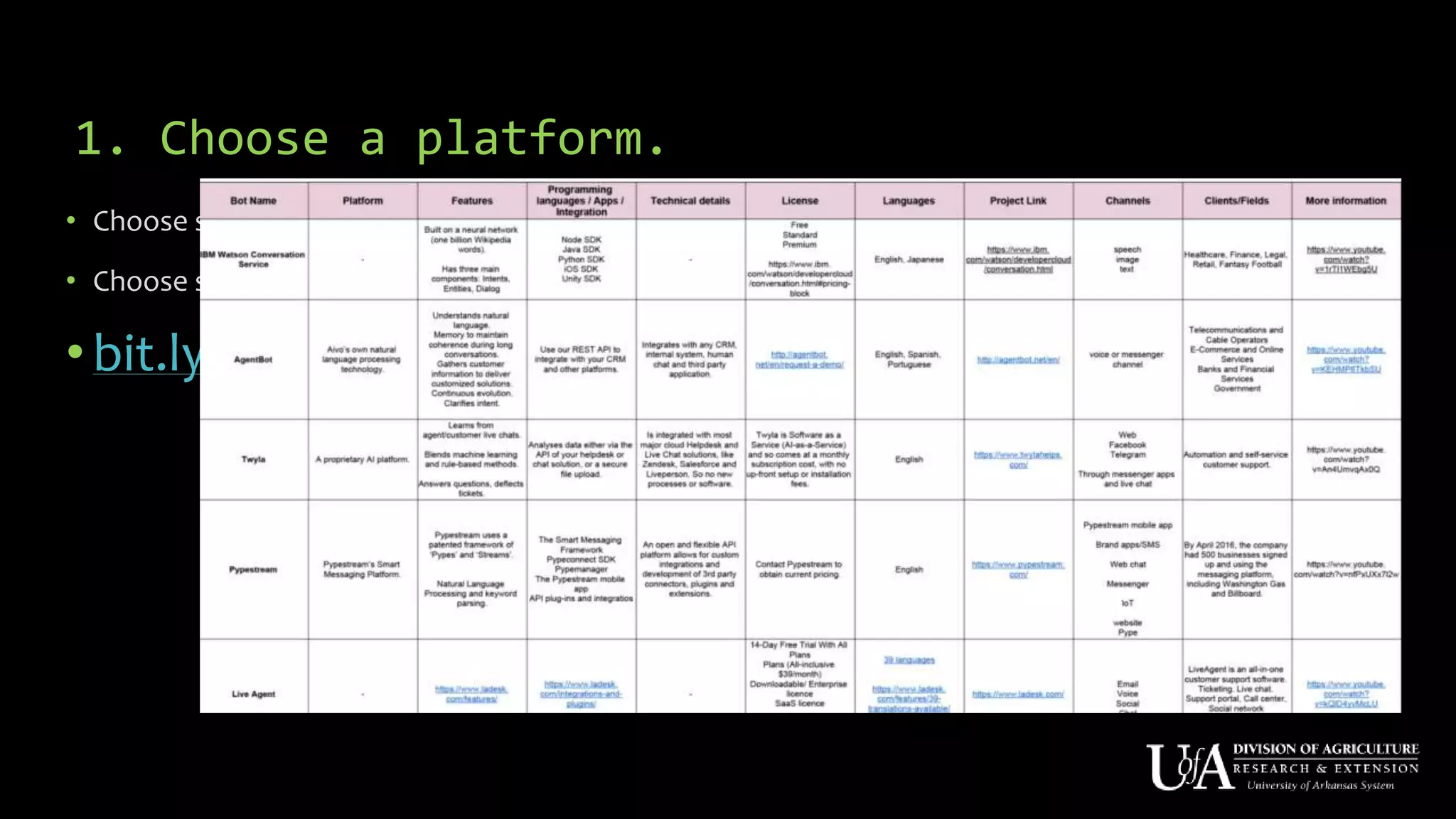1. Choose a platform.
• Choose software based on goal (AI or retrieval)
• Choose software based on resources and skill set.
•bit.ly/extension-chatbots
 