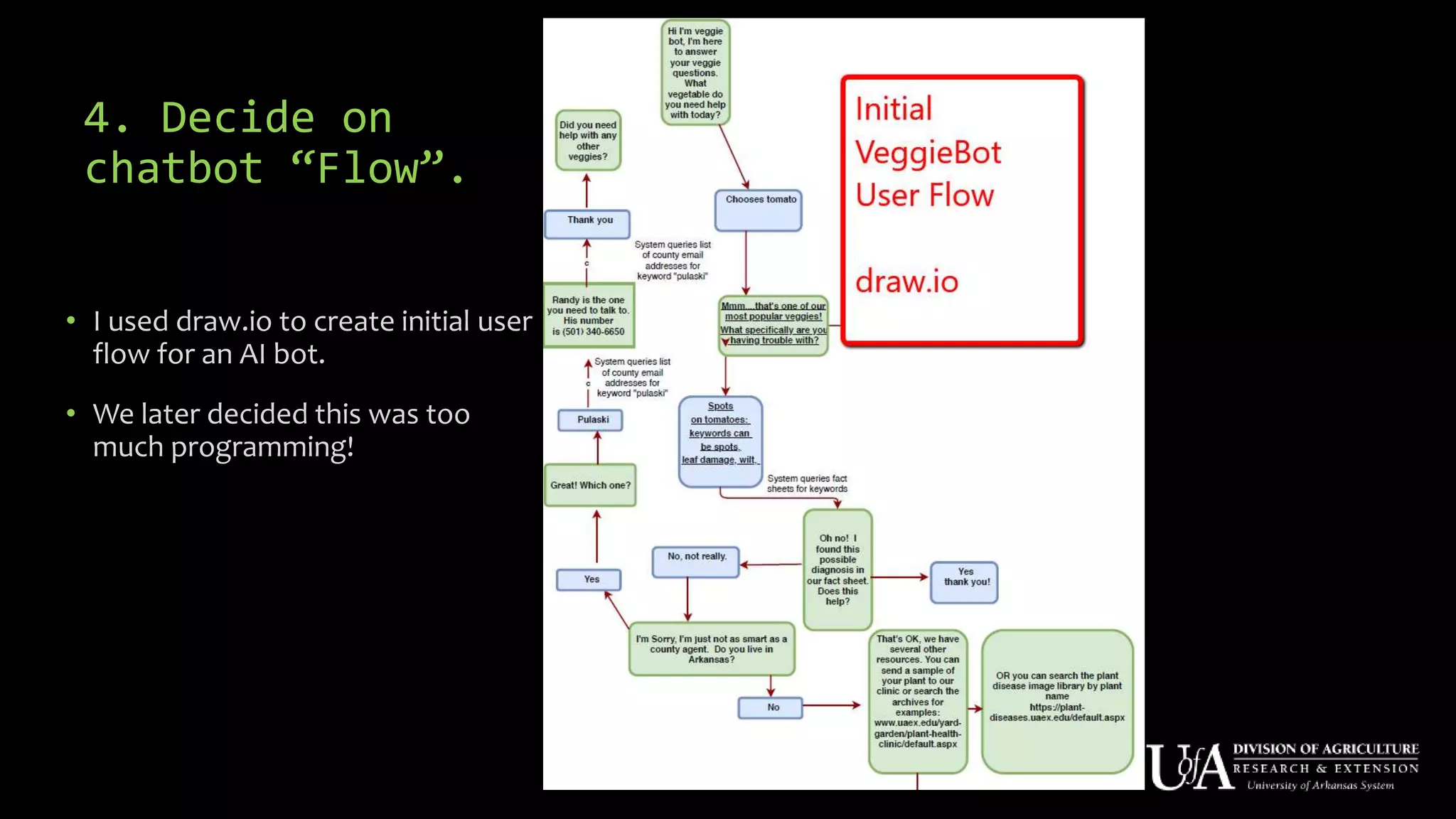 4. Decide on
chatbot “Flow”.
• I used draw.io to create initial user
flow for an AI bot.
• We later decided this was too
much programming!
 