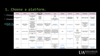 1. Choose a platform.
• Choose software based on goal (AI or retrieval)
• Choose software based on resources and skill set.
•bit.ly/extension-chatbots
 
