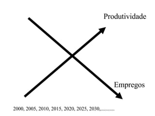 Produtividade Empregos 2000, 2005, 2010, 2015, 2020, 2025, 2030,........... 