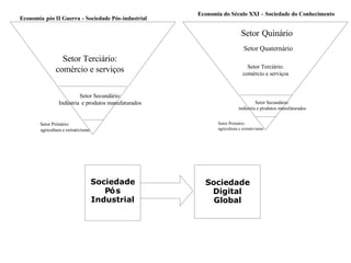 Sociedade  P ó s  Industrial Sociedade  Digital Global Setor Primário:  agricultura e extrativismo Economia  pós II Guerra  - Sociedade Pós - industrial Setor Secundário:  I ndústria e produtos manufaturados Setor Terciário:  comércio e serviços Setor Primário:  agricultura e extrativismo Setor Secundário:  indústria e produtos manufaturados Setor Terciário:  comércio e serviços Economia do Século XXI - Sociedade do Conhecimento Setor Quaternário Setor  Quinário 
