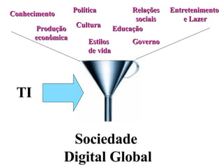 Sociedade  Digital Global Conhecimento Produção econômica Cultura Estilos  de vida Educação Relações sociais Entretenimento  e Lazer Política Governo TI 