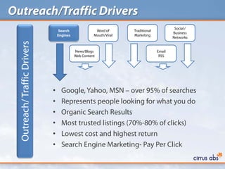 Outreach/Traffic Drivers
                                                                                           Social /
                                  Search               Word of      Traditional
                                                                                          Business
                                  Engines             Mouth/Viral   Marketing
                                                                                          Networks
  Outreach/ Traffic Drivers

                                            News/Blogs                            Email
                                            Web Content                            RSS




                              •     Google, Yahoo, MSN – over 95% of searches
                              •     Represents people looking for what you do
                              •     Organic Search Results
                              •     Most trusted listings (70%-80% of clicks)
                              •     Lowest cost and highest return
                              •     Search Engine Marketing- Pay Per Click
 