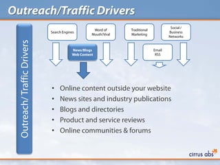Outreach/Traffic Drivers
                                                                                         Social /
                                                     Word of      Traditional
                              Search Engines                                            Business
                                                    Mouth/Viral   Marketing
                                                                                        Networks
  Outreach/ Traffic Drivers

                                          News/Blogs                            Email
                                          Web Content                            RSS




                              •    Online content outside your website
                              •    News sites and industry publications
                              •    Blogs and directories
                              •    Product and service reviews
                              •    Online communities & forums
 