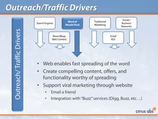 Outreach/Traffic Drivers
                                                                                          Social /
                                                      Word of      Traditional
                              Search Engines                                             Business
                                                     Mouth/Viral   Marketing
                                                                                         Networks
  Outreach/ Traffic Drivers

                                           News/Blogs                            Email
                                           Web Content                            RSS




                              • Web enables fast spreading of the word
                              • Create compelling content, offers, and
                                functionality worthy of spreading
                              • Support viral marketing through website
                                     •    Email a friend
                                     •    Integration with “Buzz” services (Digg, Buzz, etc…)
 