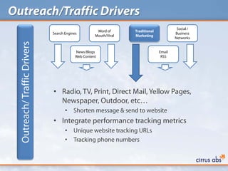 Outreach/Traffic Drivers
                                                                                          Social /
                                                      Word of      Traditional
                              Search Engines                                             Business
                                                     Mouth/Viral   Marketing
                                                                                         Networks
  Outreach/ Traffic Drivers

                                           News/Blogs                            Email
                                           Web Content                            RSS




                              • Radio, TV, Print, Direct Mail, Yellow Pages,
                                Newspaper, Outdoor, etc…
                                     •    Shorten message & send to website
                              • Integrate performance tracking metrics
                                     •    Unique website tracking URLs
                                     •    Tracking phone numbers
 