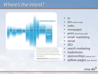 Where’s the intent?

                      •   tv
                      •   dm (direct mail)
                      •   radio
                      •   newspaper
                      •   print (brochures/ads)
                      •   email marketing
                      •   social
                      •   SEO
                      •   search marketing
                      •   tradeshows
                      •   sponsorships (nascar etc.)
                      • yellow pages (not shown)
 