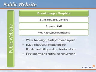 Public Website
                              Brand Image / Graphics
                                Brand Message / Content
 Public Website


                                     Apps and CMS

                               Web Application Framework

                  •   Website design, flash, content layout
                  •   Establishes your image online
                  •   Builds credibility and professionalism
                  •   First impression critical to conversion
 