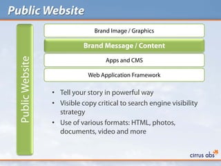 Public Website
                                Brand Image / Graphics

                             Brand Message / Content
 Public Website


                                    Apps and CMS

                              Web Application Framework

                  • Tell your story in powerful way
                  • Visible copy critical to search engine visibility
                    strategy
                  • Use of various formats: HTML, photos,
                    documents, video and more
 