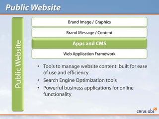 Public Website
                               Brand Image / Graphics

                              Brand Message / Content

                                 Apps and CMS
 Public Website



                             Web Application Framework

                  • Tools to manage website content built for ease
                    of use and efficiency
                  • Search Engine Optimization tools
                  • Powerful business applications for online
                    functionality
 