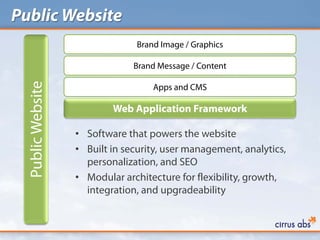 Public Website
                                Brand Image / Graphics

                               Brand Message / Content
 Public Website


                                    Apps and CMS

                          Web Application Framework

                  • Software that powers the website
                  • Built in security, user management, analytics,
                    personalization, and SEO
                  • Modular architecture for flexibility, growth,
                    integration, and upgradeability
 