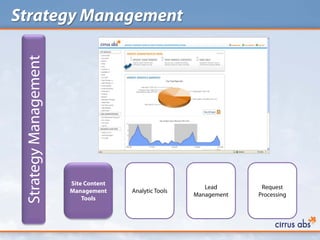 Strategy Management
 Strategy Management




                       Site Content
                                                          Lead       Request
                       Management     Analytic Tools
                                                       Management   Processing
                           Tools
 