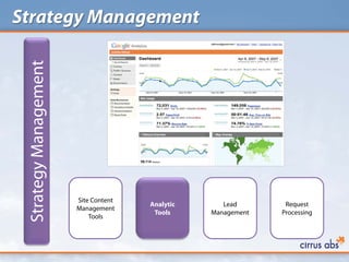 Strategy Management
 Strategy Management




                       Site Content
                                      Analytic      Lead       Request
                       Management
                                       Tools     Management   Processing
                           Tools
 