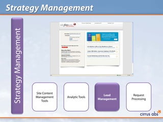 Strategy Management
 Strategy Management




                       Site Content
                                                          Lead       Request
                       Management     Analytic Tools
                                                       Management   Processing
                           Tools
 
