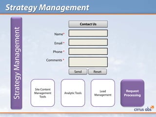 Strategy Management
                                                        Contact Us
 Strategy Management

                                      Name*

                                      Email *

                                      Phone *

                               Comments *


                                                    Send        Reset




                       Site Content
                                                                   Lead       Request
                       Management           Analytic Tools
                           Tools
                                                                Management   Processing
 