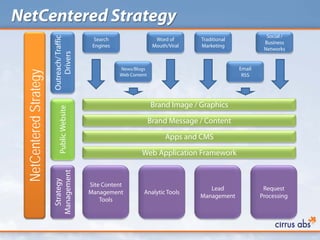 NetCentered Strategy
                                                                                                             Social /



                        Outreach/ Traffic
                                              Search                    Word of      Traditional
                                                                                                            Business
                                              Engines                  Mouth/Viral   Marketing
                                                                                                            Networks


                            Drivers                     News/Blogs                                 Email
 NetCentered Strategy

                                                        Web Content                                 RSS




                                                                      Brand Image / Graphics
                            Public Website




                                                                      Brand Message / Content

                                                                            Apps and CMS

                                                                 Web Application Framework
                        Management
                          Strategy




                                             Site Content
                                                                                        Lead                Request
                                             Management          Analytic Tools
                                                                                     Management            Processing
                                                 Tools
 