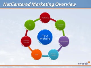 NetCentered Marketing Overview
 