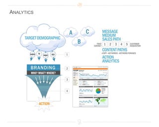 MediumAction Item: Pick the best mediums to deliver your message for each segment (write down)Online – SEO, SEM, Email Campaigns, etc…