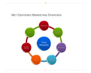 Net Centered Marketing Overview