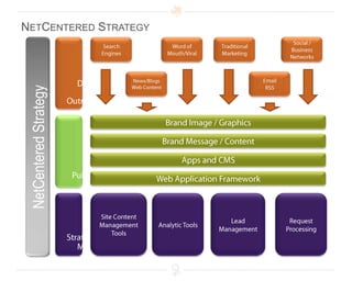 Offline – Direct Mail, Sales Person, Magazine, Newspaper, Radio, Telesales, Tradeshows, Events, etc…Sales PathHow do you sell your service/ product?
